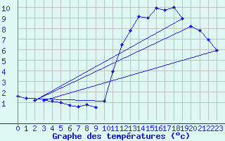 Courbe de tempratures pour Vitigudino