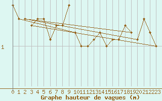 Courbe de la hauteur des vagues pour la bouée 6200074