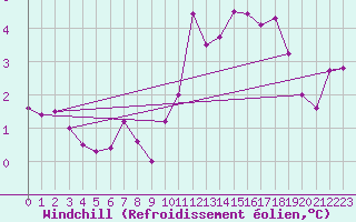 Courbe du refroidissement olien pour Chteaudun (28)