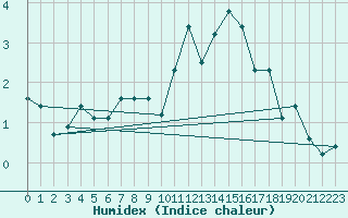 Courbe de l'humidex pour Crest (26)