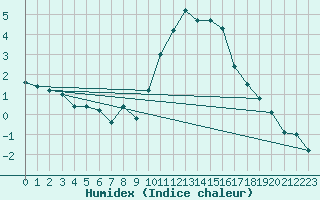 Courbe de l'humidex pour Toussus-le-Noble (78)