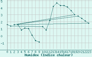 Courbe de l'humidex pour Hd-Bazouges (35)