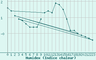 Courbe de l'humidex pour Lichtenhain-Mittelndorf