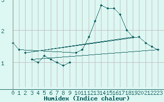 Courbe de l'humidex pour Toulouse-Blagnac (31)