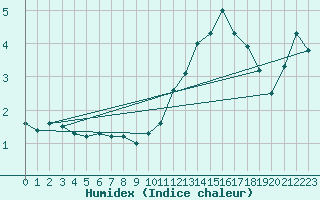 Courbe de l'humidex pour Dijon / Longvic (21)