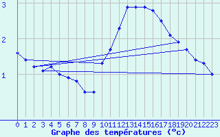 Courbe de tempratures pour Bergerac (24)