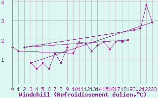 Courbe du refroidissement olien pour Maseskar