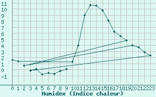 Courbe de l'humidex pour Plymouth (UK)