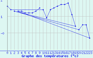 Courbe de tempratures pour Idar-Oberstein