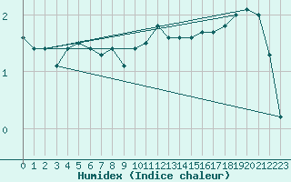 Courbe de l'humidex pour Kufstein