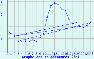 Courbe de tempratures pour Plussin (42)