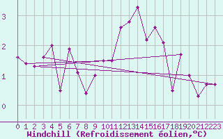 Courbe du refroidissement olien pour Bruxelles (Be)
