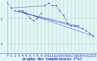 Courbe de tempratures pour Rohrbach