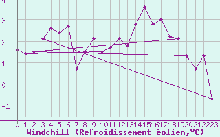 Courbe du refroidissement olien pour Voiron (38)