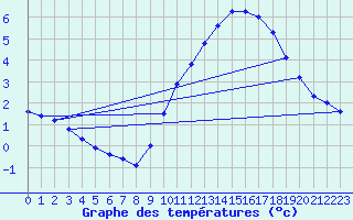 Courbe de tempratures pour Le Mesnil-Esnard (76)