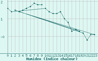 Courbe de l'humidex pour Hoerby