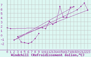 Courbe du refroidissement olien pour Les Diablerets