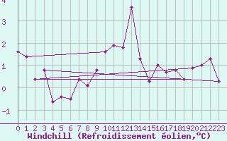 Courbe du refroidissement olien pour Lista Fyr