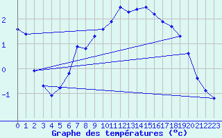 Courbe de tempratures pour Tarare (69)