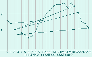 Courbe de l'humidex pour Virrat Aijanneva