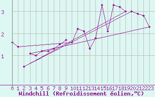 Courbe du refroidissement olien pour Corny-sur-Moselle (57)