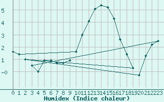 Courbe de l'humidex pour Aix-la-Chapelle (All)