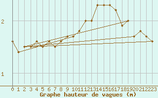 Courbe de la hauteur des vagues pour la bouée 62122