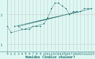 Courbe de l'humidex pour Sermange-Erzange (57)