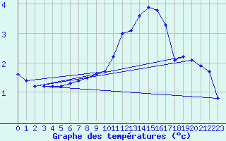 Courbe de tempratures pour Saint-Philbert-sur-Risle (Le Rossignol) (27)