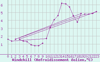 Courbe du refroidissement olien pour Manlleu (Esp)
