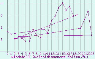 Courbe du refroidissement olien pour Creil (60)
