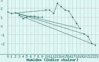 Courbe de l'humidex pour Luedenscheid