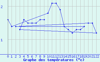 Courbe de tempratures pour Gotska Sandoen
