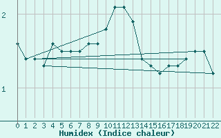 Courbe de l'humidex pour Gotska Sandoen