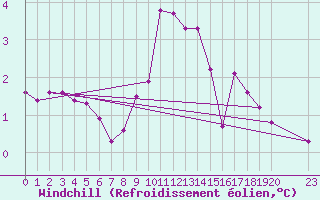 Courbe du refroidissement olien pour Meyrueis