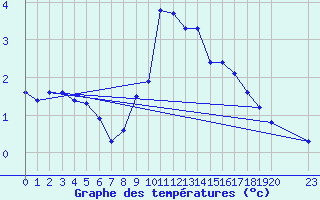 Courbe de tempratures pour Meyrueis