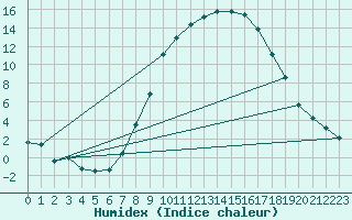 Courbe de l'humidex pour Delemont