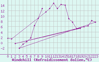 Courbe du refroidissement olien pour Tusimice