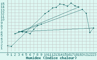 Courbe de l'humidex pour Mrringen (Be)