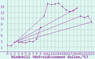 Courbe du refroidissement olien pour Saint Michael Im Lungau