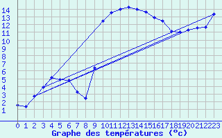 Courbe de tempratures pour Figari (2A)