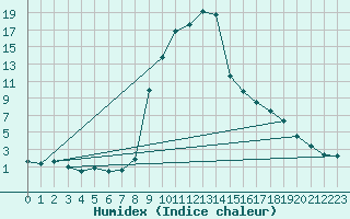 Courbe de l'humidex pour Oberstdorf