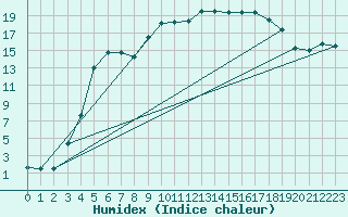 Courbe de l'humidex pour Vesanto Kk