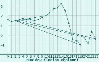 Courbe de l'humidex pour Twenthe (PB)