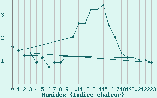 Courbe de l'humidex pour Nottingham Weather Centre