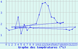 Courbe de tempratures pour Wernigerode