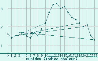 Courbe de l'humidex pour Stuttgart / Schnarrenberg