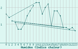 Courbe de l'humidex pour Turi