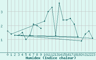 Courbe de l'humidex pour Moleson (Sw)