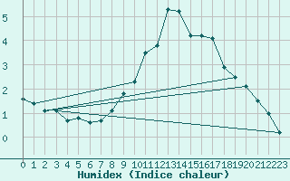 Courbe de l'humidex pour Trier-Petrisberg